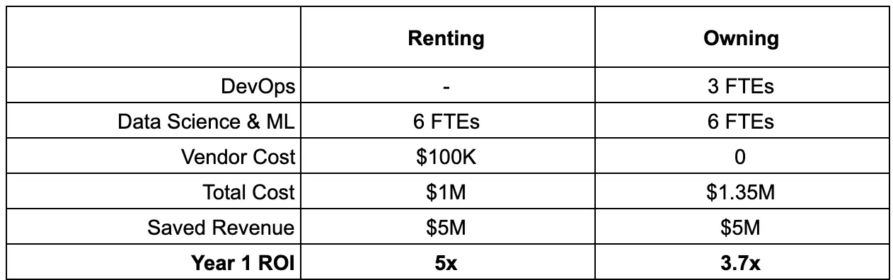 Renting vs automated DevOps
