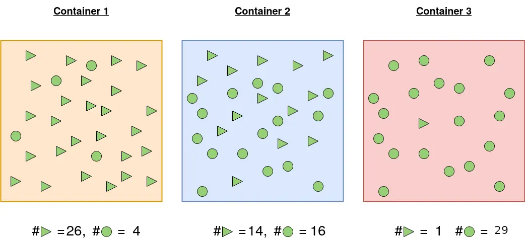 3 containers with triangle and circle shapes. (Source: Author).