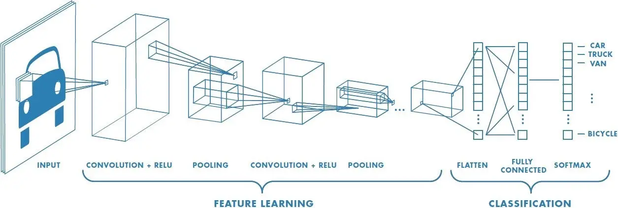 Convolutional neural network store online