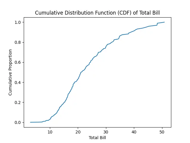 CDF Total BIll Graph
