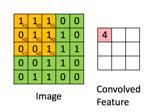 Свертка изображения 5x5x1 с ядром 3x3x1 для получения свернутого объекта 3x3x1.