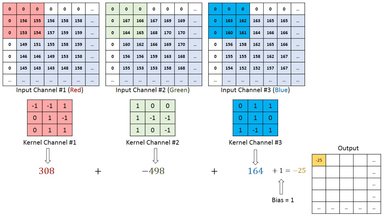 Convolution operation on a MxNx3 image matrix with a 3x3x3 Kernel