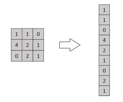 Сведение матрицы изображения 3x3 в вектор 9x1.