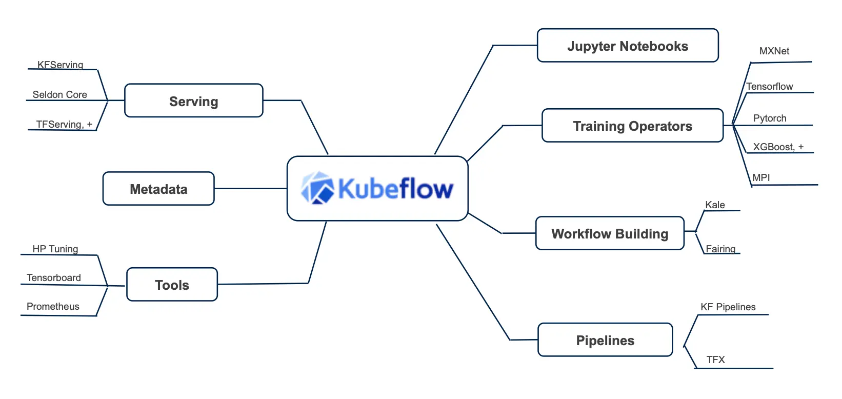 Kubeflow Chart