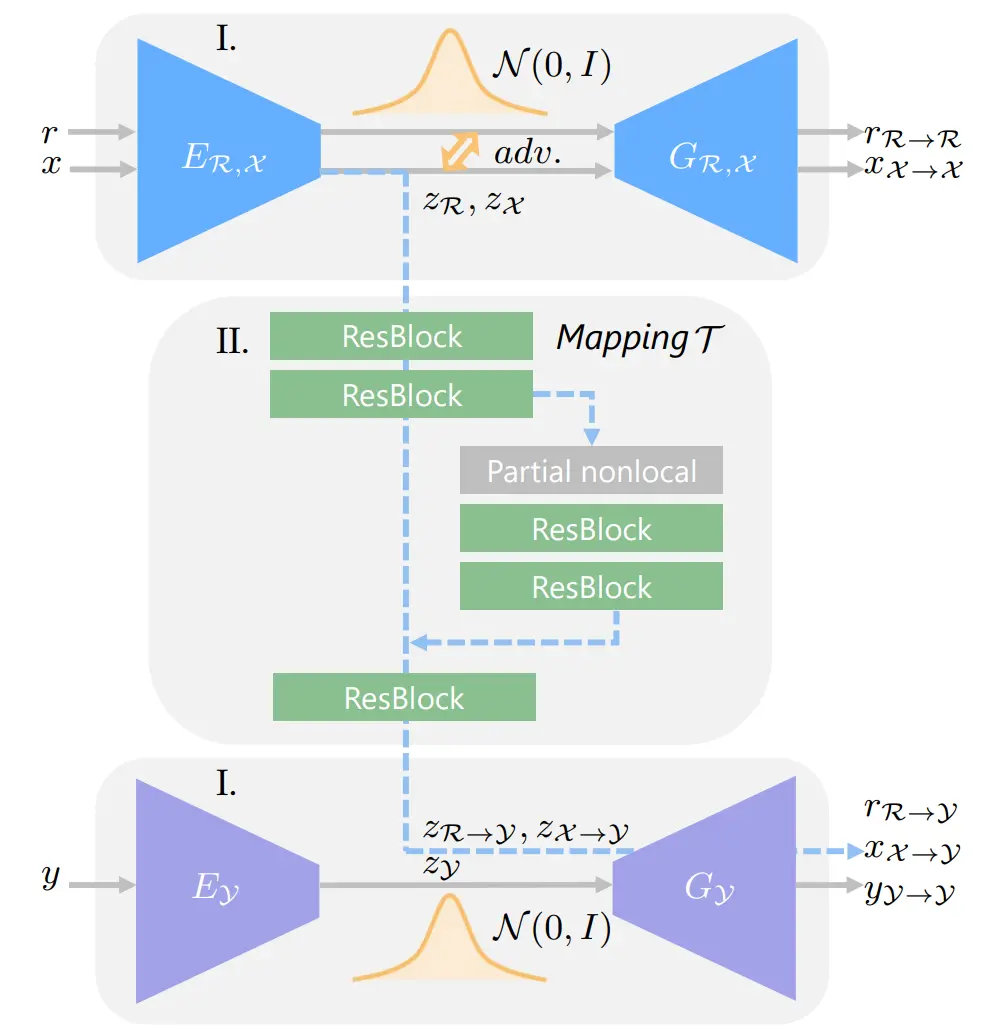 Picture of pipeline to solve structured and unstructured degradation of photos