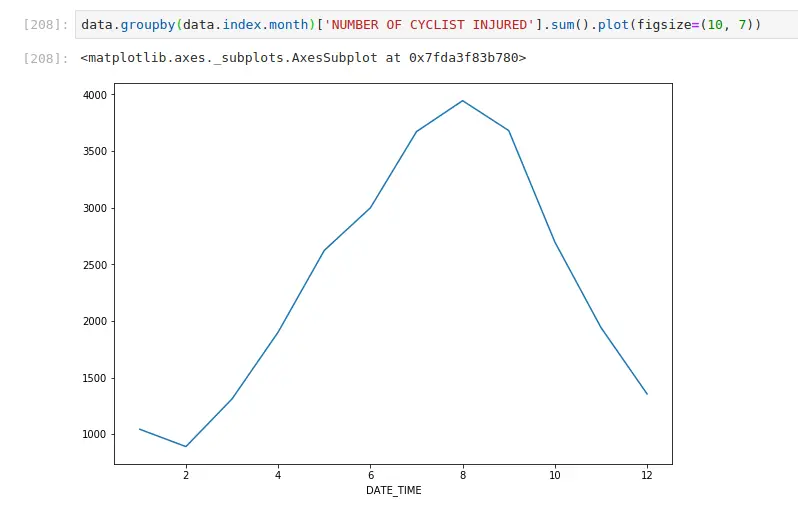 Time series data
