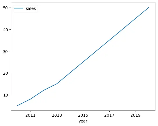 Sales Year Graph