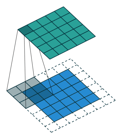 <strong>SAME padding:</strong> 5x5x1 image is padded with 0s to create a 6x6x1 image