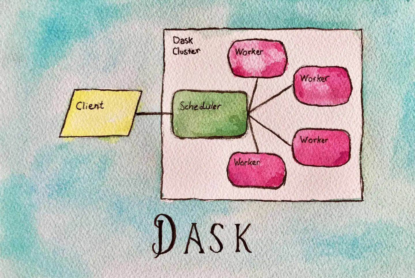 Dask system diagram