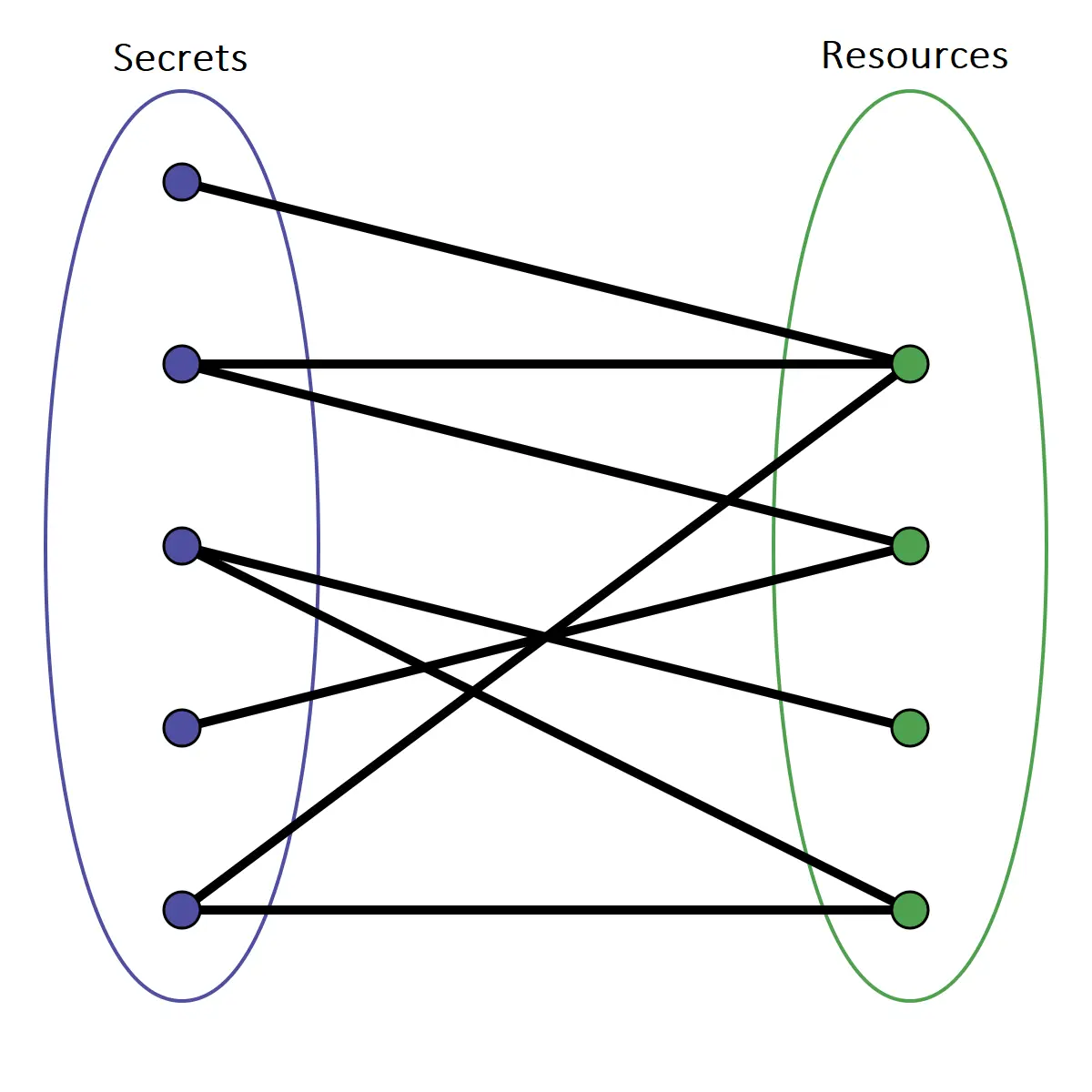 bipartite graph showing the relationship between secrets and resources