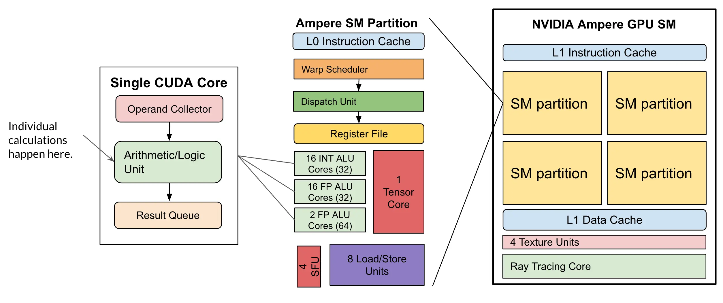 Diagram of NVIDIA Ampere GPU components