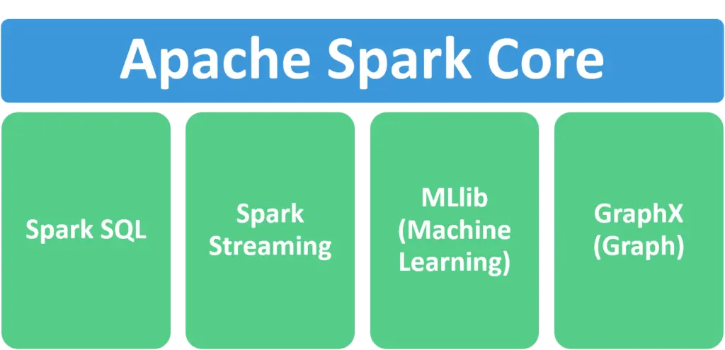 Apache spark core