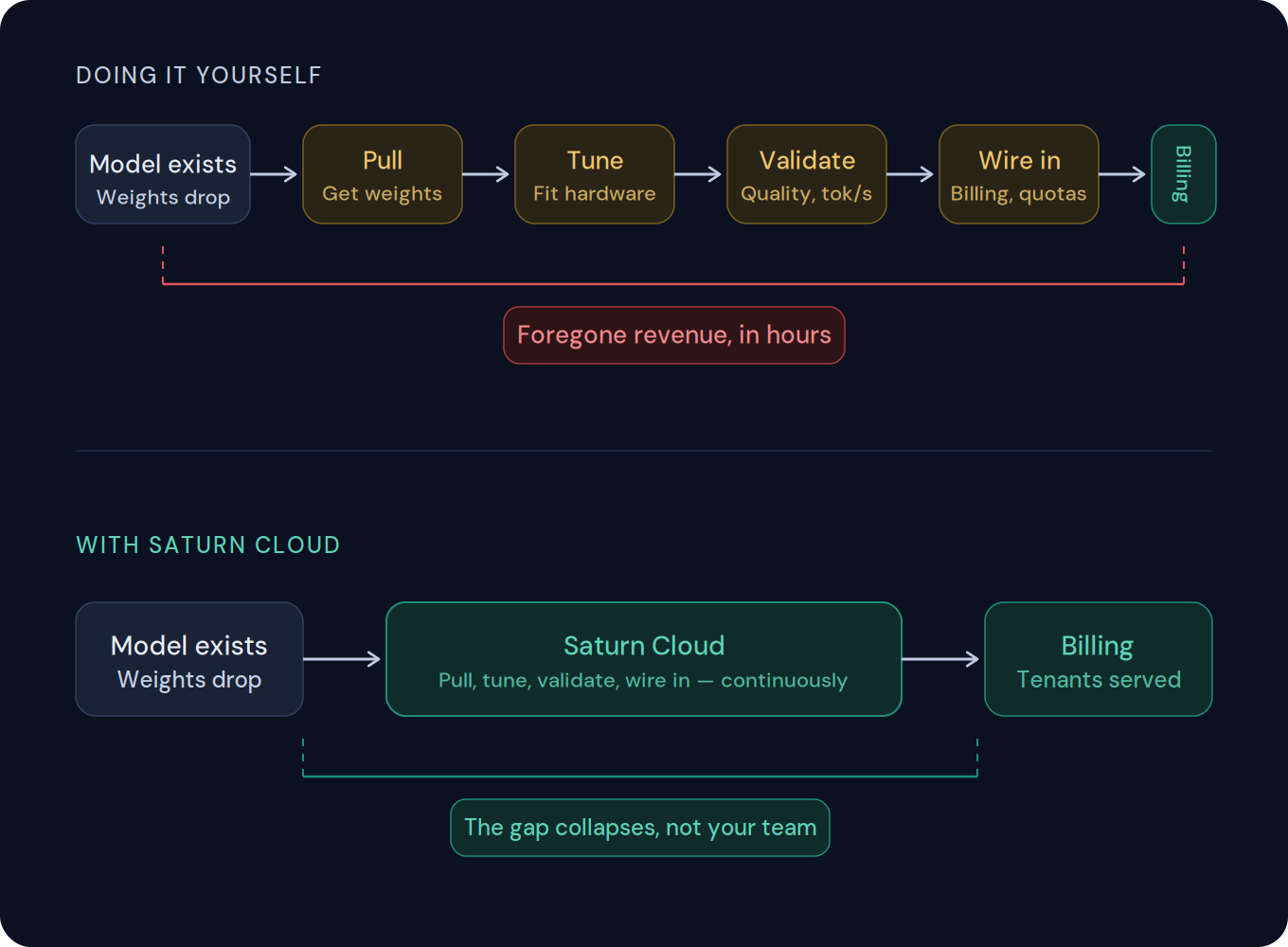 Time from weights dropping to first billable token, doing it yourself versus with Saturn Cloud