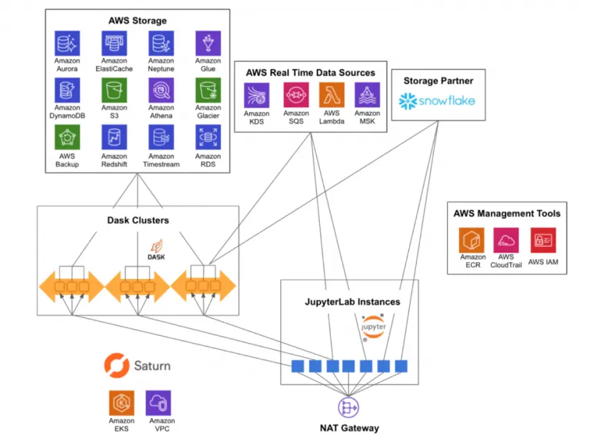 AWS/Saturn Cloud image architecture diagram