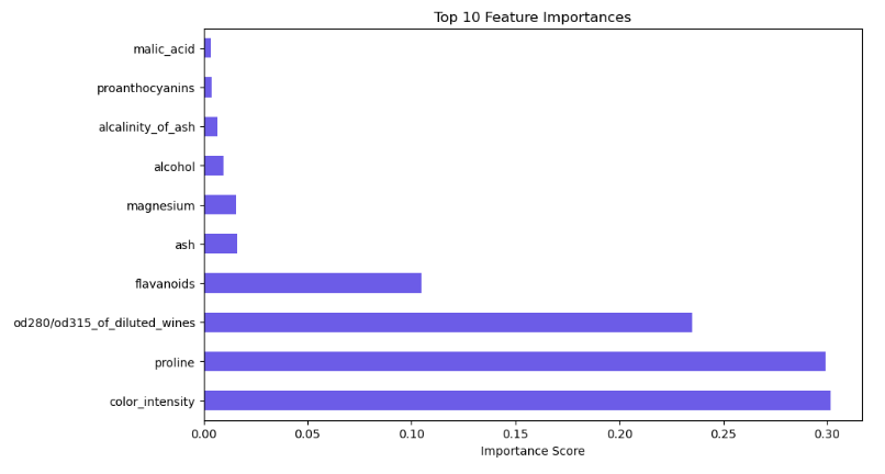 Final scikit-learn Output