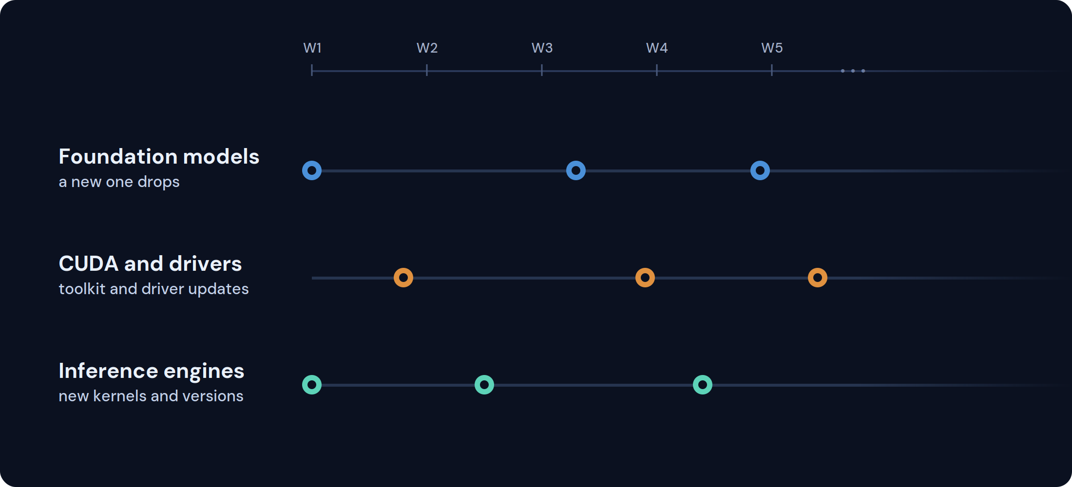 Foundation models, CUDA and drivers, and inference engines each releasing on their own schedule over five weeks